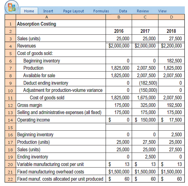 Home
Insert
Page Layout
Formulas
Data
Review
View
1 Absorption Costing
2016
2017
2018
3 Sales (units)
4 Revenues
5 Cost of goods sold:
Beginning inventory
27,500
$2,000,000 $2,000,000 $2,200,000
25,000
25,000
182,500
2,007,500 1,825,000
2,007,500
Production
1,825,000
Available for sale
1,825,000
2,007,500
Deduct ending inventory
(182,500)
(150,000)
1,675,000 2,007,500
10
Adjustment for production-volume variance
Cost of goods sold
1,825,000
11
12 Gross margin
13 Selling and administrative expenses (all fixed)
14 Operating income
175,000
325,000
192,500
175,000
175,000
175,000
0$ 150,000 | $ 17,500
15
16 Beginning inventory
17 Production (units)
18 Sales (units)
19 Ending inventory
20 Variable manufacturing cost per unit
21 Fixed manufacturing overhead costs
22 Fixed manuf. costs allocated per unit produced $
2,500
25,000
27,500
25,000
25,000
25,000
27,500
2,500
13 $
13 $
13
$1,500,000 $1,500,000 $1,500,000
60 $
60 $
60
