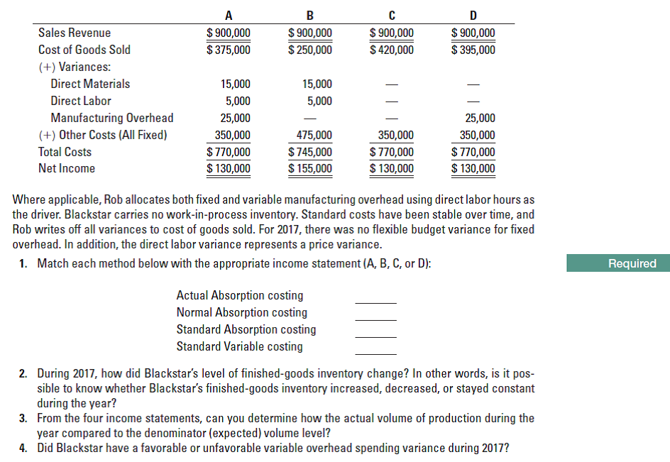 A
D
$ 900,000
$ 375,000
$ 900,000
$ 250,000
$ 900,000
$ 420,000
$ 900,000
$ 395,000
Sales Revenue
Cost of Goods Sold
(+) Variances:
Direct Materials
15,000
15,000
Direct Labor
5,000
5,000
Manufacturing Overhead
(+) Other Costs (All Fixed)
25,000
25,000
350,000
475,000
350,000
350,000
$ 770,000
$ 130,000
$ 770,000
$ 130,000
$ 770,000
$ 130,000
Total Costs
$745,000
Net Income
$ 155,000
Where applicable, Rob allocates both fixed and variable manufacturing overhead using direct labor hours as
the driver. Blackstar carries no work-in-process inventory. Standard costs have been stable over time, and
Rob writes off all variances to cost of goods sold. For 2017, there was no flexible budget variance for fixed
overhead. In addition, the direct labor variance represents a price variance.
1. Match each method below with the appropriate income statement (A, B, C, or D):
Required
Actual Absorption costing
Normal Absorption costing
Standard Absorption costing
Standard Variable costing
2. During 2017, how did Blackstar's level of finished-goods inventory change? In other words, is it pos-
sible to know whether Blackstar's finished-goods inventory increased, decreased, or stayed constant
during the year?
3. From the four income statements, can you determine how the actual volume of production during the
year compared to the denominator (expected) volume level?
4. Did Blackstar have a favorable or unfavorable variable overhead spending variance during 2017?
