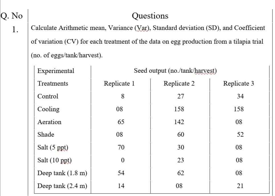 Q. No
Questions
1.
Calculate Arithmetic mean, Variance (Var), Standard deviation (SD), and Coefficient
of variation (CV) for each treatment of the data on egg production from a tilapia trial
(no. of eggs/tank/harvest).
Experimental
Seed output (no./tank/harvest)
Treatments
Replicate 1
Replicate 2
Replicate 3
Control
8
27
34
Cooling
08
158
158
Aeration
65
142
08
Shade
08
60
52
Salt (5 ppt)
70
30
08
Salt (10 ppt)
23
08
Deep tank (1.8 m)
54
62
08
Deep tank (2.4 m)
14
08
21
