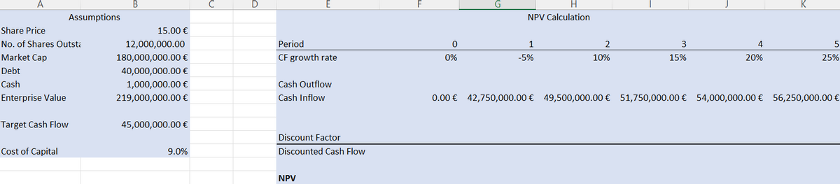 A
Share Price
No. of Shares Outsta
Market Cap
Debt
Cash
Enterprise Value
Target Cash Flow
Assumptions
Cost of Capital
B
15.00 €
12,000,000.00
180,000,000.00 €
40,000,000.00 €
1,000,000.00 €
219,000,000.00 €
45,000,000.00 €
9.0%
с
D
E
Period
CF growth rate
Cash Outflow
Cash Inflow
Discount Factor
Discounted Cash Flow
NPV
F
0
0%
G
H
NPV Calculation
1
-5%
2
10%
3
15%
4
20%
K
5
25%
0.00 € 42,750,000.00 € 49,500,000.00 € 51,750,000.00 € 54,000,000.00 € 56,250,000.00 €