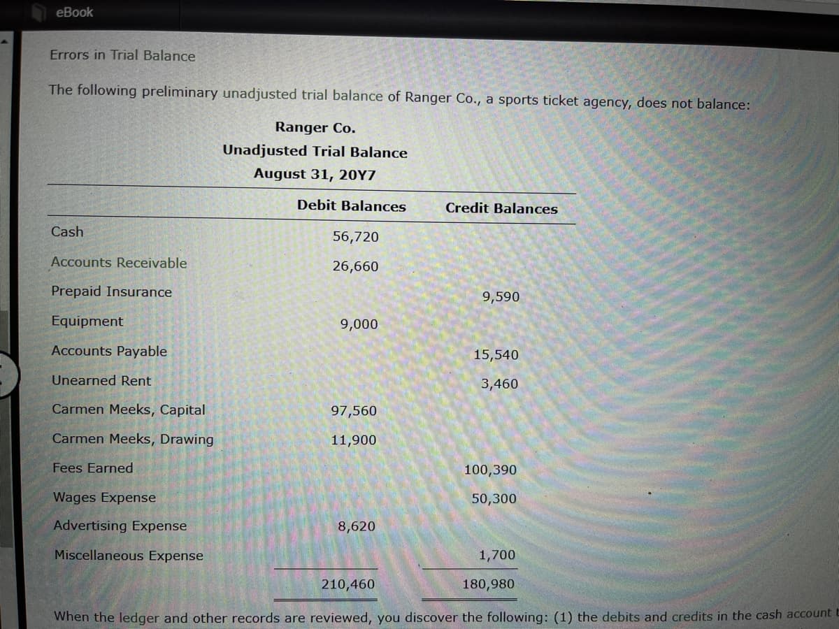 eBook
Errors in Trial Balance
The following preliminary unadjusted trial balance of Ranger Co., a sports ticket agency, does not balance:
Ranger Co.
Unadjusted Trial Balance
August 31, 20Y7
Debit Balances
Credit Balances
Cash
56,720
Accounts Receivable
26,660
Prepaid Insurance
9,590
Equipment
9,000
Accounts Payable
15,540
Unearned Rent
3,460
Carmen Meeks, Capital
97,560
Carmen Meeks, Drawing
11,900
Fees Earned
100,390
Wages Expense
50,300
Advertising Expense
8,620
Miscellaneous Expense
1,700
210,460
180,980
When the ledger and other records are reviewed, you discover the following: (1) the debits and credits in the cash account t