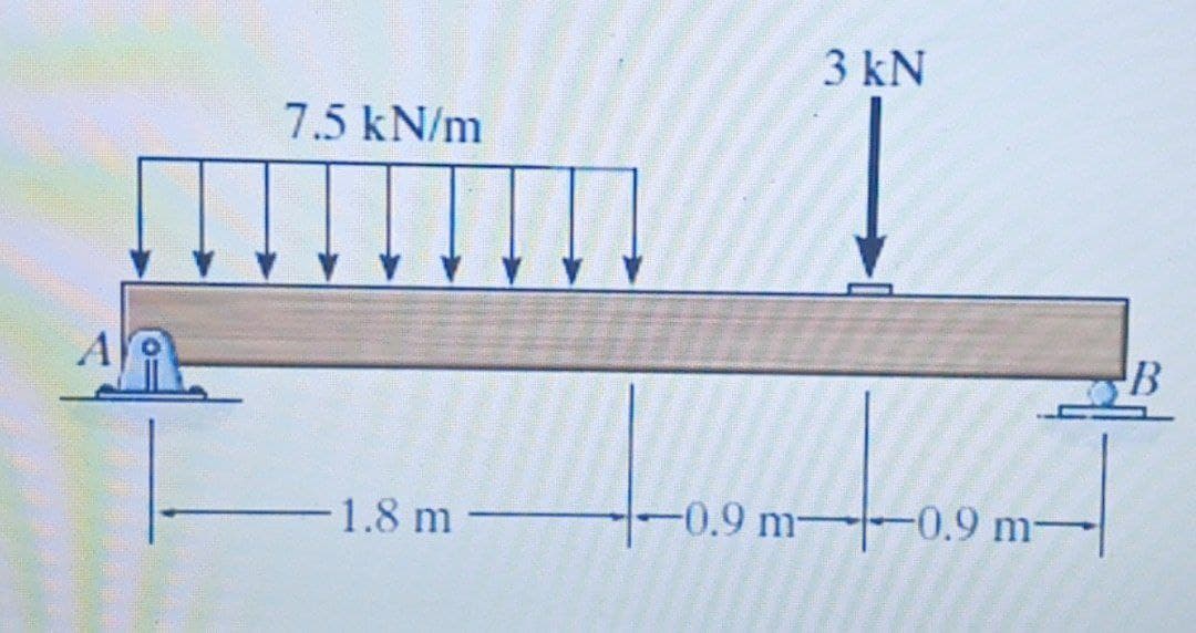 3 kN
7.5 kN/m
1.8 m-
-0.9 m -0.9 m-
