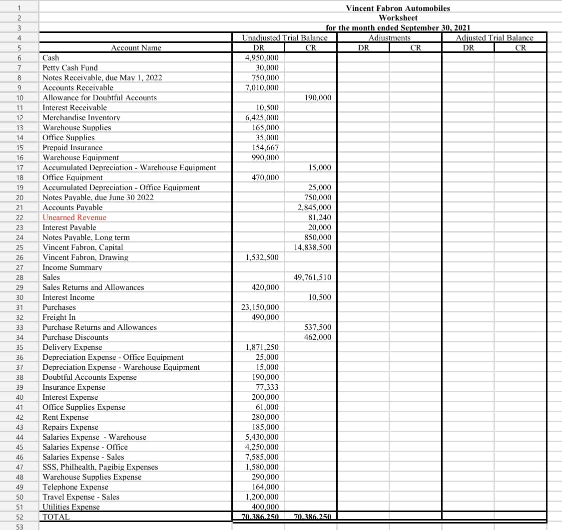 1
2
3
4
5
6
7
8
9
10
11
12
13
29
30
31
32
33
14
Office Supplies
15
Prepaid Insurance
16
Warehouse Equipment
17 Accumulated Depreciation - Warehouse Equipment
18
Office Equipment
19 Accumulated Depreciation - Office Equipment
20
Notes Payable, due June 30 2022
21
Accounts Payable
22
Unearned Revenue
23
Interest Payable
24
Notes Payable, Long term
25
Vincent Fabron, Capital
26
Vincent Fabron, Drawing
27
Income Summary
28
Sales
Sales Returns and Allowances
Interest Income
Purchases
Freight In
Purchase Returns and Allowances
Purchase Discounts
Delivery Expense
34
35
36
37
38
39
40
41
42
43
44
45
46
47
48
49
50
Account Name
51
52
53
Cash
Petty Cash Fund
Notes Receivable, due May 1, 2022
Accounts Receivable
Allowance for Doubtful Accounts
Interest Receivable
Merchandise Inventory
Warehouse Supplies
Depreciation Expense - Office Equipment
Depreciation Expense - Warehouse Equipment
Doubtful Accounts Expense
Insurance Expense
Interest Expense
Office Supplies Expense
Rent Expense
Repairs Expense
Salaries Expense - Warehouse
Salaries Expense - Office
Salaries Expense - Sales
SSS, Philhealth, Pagibig Expenses
Warehouse Supplies Expense
Telephone Expense
Travel Expense - Sales
Utilities Expense
TOTAL
Unadiusted Trial Balance.
CR
DR
4,950,000
30,000
750,000
7,010,000
10,500
6,425,000
165,000
35,000
154,667
990,000
470,000
1,532,500
420,000
23,150,000
490,000
1,871,250
25,000
15,000
190,000
77,333
200,000
61,000
280,000
185,000
5,430,000
4,250,000
7,585,000
1,580,000
290,000
164,000
1,200,000
400,000
70.386.250
for the month ended September 30, 2021
Adjustments
CR
190,000
15,000
25,000
750,000
2,845,000
81,240
20,000
850,000
14,838,500
49,761,510
10,500
537,500
462,000
Vincent Fabron Automobiles
Worksheet
70.386.250
DR
Adjusted Trial Balance.
DR
CR