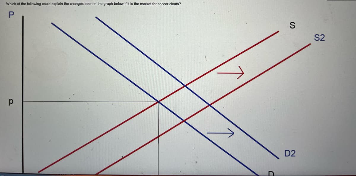 Which of the following could explain the changes seen in the graph below if it is the market for soccer cleats?
P
р
D2
S2