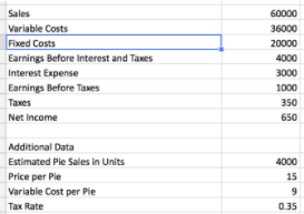 Sales
60000
Variable Costs
Fixed Costs
Earnings Before Interest and Taxes
Interest Expense
36000
20000
4000
3000
Earnings Before Taxes
1000
Taxes
350
Net Income
650
Additional Data
Estimated Pie Sales in Units
4000
Price per Pie
15
Variable Cost per Pie
Таx Rate
0.35
