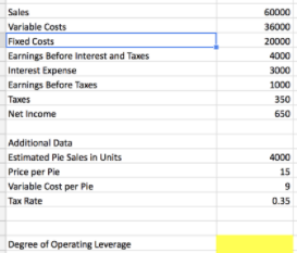 Sales
60000
Variable Costs
Fixed Costs
Earnings Before Interest and Taxes
Interest Expense
36000
20000
4000
3000
Earnings Before Taxes
1000
Taxes
350
Net Income
650
Additional Data
Estimated Pie Sales in Units
4000
Price per Pie
15
Variable Cost per Pie
Тах Rate
0.35
Degree of Operating Leverage
