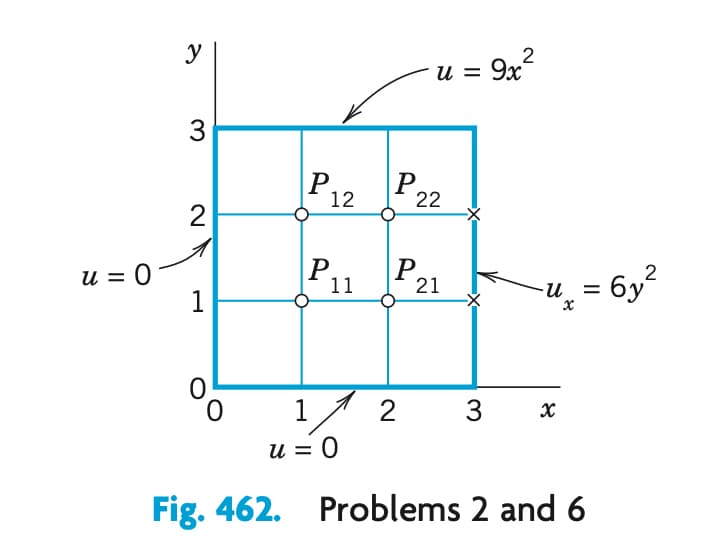 u = 0
y
3
2
1
0
0
P
P
12
11
2
u = 9x²
P
22
P
21
2
3
-u.
8
x
1
u = 0
Fig. 462. Problems 2 and 6
= 6y²
=