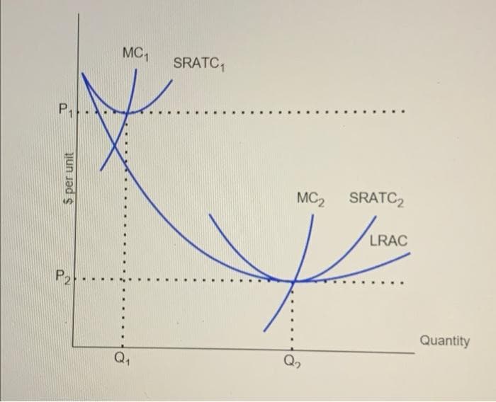 P₁
$ per unit
P2
MC₁
Q₁
SRATC₁
MC₂ SRATC2
Q₂
LRAC
Quantity