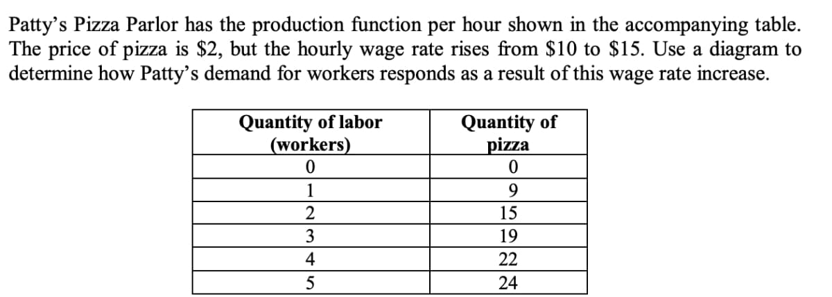 Patty's Pizza Parlor has the production function per hour shown in the accompanying table.
The price of pizza is $2, but the hourly wage rate rises from $10 to $15. Use a diagram to
determine how Patty's demand for workers responds as a result of this wage rate increase.
Quantity of labor
(workers)
0
1
2
3
4
5
Quantity of
pizza
0
9
15
19
22
24