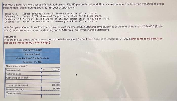 ### For Feets’ Sake Stock Transactions and Balance Sheet for 2024

For Feets’ Sake has two classes of stock authorized: 7% preferred stock with a $10 par value, and common stock with a $1 par value. The following transactions affect stockholders’ equity during 2024, its first year of operations:

#### Stock Transactions:
1. **January 2:** Issued 100,000 shares of common stock for $27 per share.
2. **February 5:** Issued 2,200 shares of 7% preferred stock for $13 per share.
3. **September 10:** Purchased 12,800 shares of its own common stock for $32 per share.
4. **December 15:** Resold 6,400 shares of treasury stock at $37 per share.

#### Annual Operations:
- Net income: $152,000
- Dividends paid at year-end: 
   - Common shares: $94,000 ($1 per share)
   - Preferred shares: $1,540

#### Required:
Prepare the stockholders’ equity section of the balance sheet for For Feets’ Sake as of December 31, 2024.

#### Stockholders' Equity Section:

Here's how the balance sheet for For Feets' Sake would look:

**For Feets' Sake**
**Balance Sheet (Stockholders’ Equity Section)**
**December 31, 2024**

| **Stockholders' equity** | **Amount** |
|--------------------------|------------|
| **Common stock**         | $100,000   |
| **Preferred stock**      | $ 22,000   |
| **Additional paid-in capital**       | $100,000   |
| **Retained earnings**    | $ 66,460   |
| **Treasury stock**       |($204,240)  |

### Explanation of the Balance Sheet Details:
1. **Common Stock:** 
   - Represents the capital raised through the issuance of common shares.
2. **Preferred Stock:** 
   - Reflects the capital raised through preferred shares issuance.
3. **Additional Paid-in Capital:**
   - Excess amount received from investors over the par value of the stocks.
4. **Retained Earnings:** 
   - The accumulated net income retained for reinvestment in the business minus dividends distributed.
5. **Treasury Stock:**
   - The cost to rep