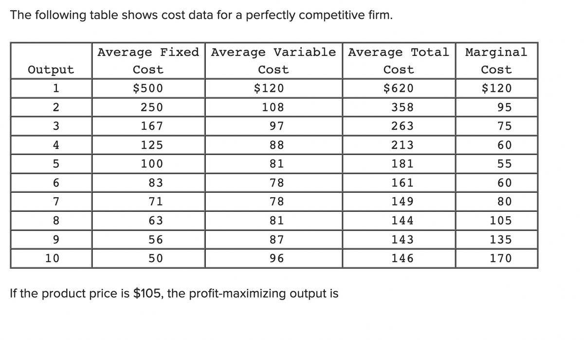 The following table shows cost data for a perfectly competitive firm.
Output
1
2
3
4
5
6
7
8
9
10
Average Fixed Average Variable Average Total
Cost
$500
250
167
125
100
83
71
63
56
50
Cost
$120
108
97
88
81
78
78
81
87
96
If the product price is $105, the profit-maximizing output is
Cost
$620
358
263
213
181
161
149
144
143
146
Marginal
Cost
$120
95
75
60
55
60
80
105
135
170