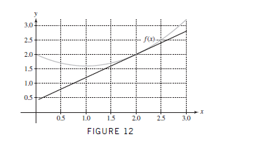 3.0
2.5-
f(x).
2.0
1.5
1.0
0.5
0.5
1.0
15
2.0
25
3.0
FIGURE 12
