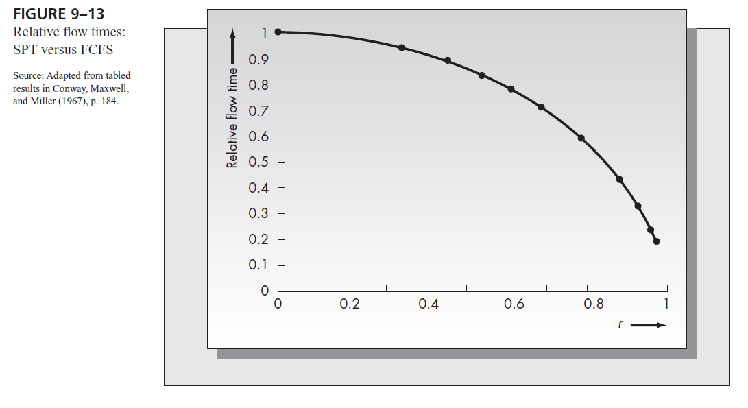 FIGURE 9–13
Relative flow times:
SPT versus FCFS
0.9
Source: Adapted from tabled
results in Conway, Maxwell,
and Miller (1967), p. 184.
0.8
0.7
0.6
0.5
0.4 F
0.3
0.2
0.1
0.2
0.4
0.6
0.8
Relative flow
