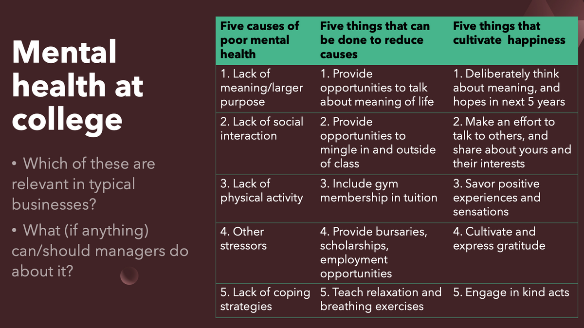 Mental
health at
college
• Which of these are
●
relevant in typical
businesses?
• What (if anything)
can/should managers do
about it?
Five causes of
poor mental
health
1. Lack of
meaning/larger
purpose
2. Lack of social
interaction
3. Lack of
physical activity
4. Other
stressors
5. Lack of coping
strategies
Five things that can
be done to reduce
causes
1. Provide
opportunities to talk
about meaning of life
2. Provide
opportunities to
mingle in and outside
of class
3. Include gym
membership in tuition
4. Provide bursaries,
scholarships,
employment
opportunities
Five things that
cultivate happiness
1. Deliberately think
about meaning, and
hopes in next 5 years
2. Make an effort to
talk to others, and
share about yours and
their interests
3. Savor positive
experiences and
sensations
4. Cultivate and
express gratitude
5. Teach relaxation and 5. Engage in kind acts
breathing exercises