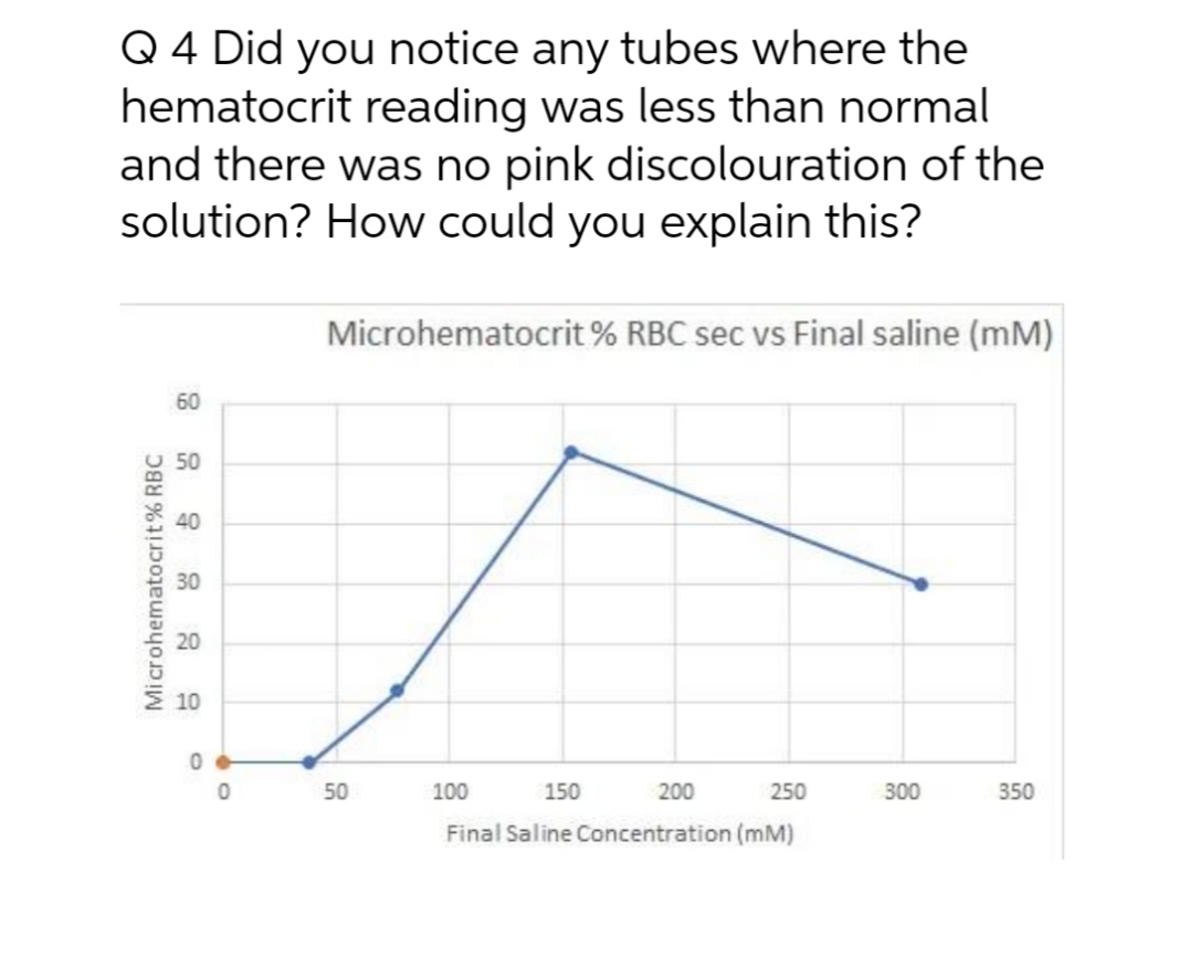 Q 4 Did you notice any tubes where the
hematocrit reading was less than normal
and there was no pink discolouration of the
solution? How could you explain this?
Microhematocrit % RBC sec vs Final saline (mM)
60
40
30
20
10
50
100
150
200
250
300
350
Final Saline Concentration (mM)
Microhematocrit% RBC
