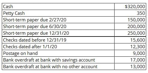 Cash
$320,000
Petty Cash
Short-term paper due 2/27/20
Short-term paper due 6/30/20
Short-term paper due 12/31/20
Checks dated before 12/31/19
Checks dated after 1/1/20
Postage on hand
Bank overdraft at bank with savings account
Bank overdraft at bank with no other account
350
150,000
200,000
250,000
15,600
12,300
9,000
17,000
13,000
