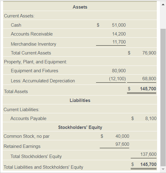 Assets
Current Assets:
Cash
51,000
Accounts Receivable
14,200
11,700
Merchandise Inventory
Total Current Assets
$
76,900
Property, Plant, and Equipment:
Equipment and Fixtures
90
(12,100)
68,800
Less: Accumulated Depreciation
$
145,700
Total Assets
Liabilities
Current Liabilities:
Accounts Payable
$
8,100
Stockholders' Equity
Common Stock, no par
$
40,000
Retained Earnings
97,600
Total Stockholders' Equity
137,600
$
145,700
Total Liabilities and Stockholders' Equity
