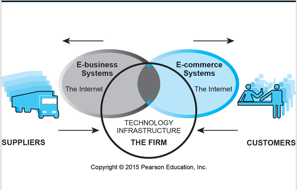 E-business
E-commerce
Systems
Systems
The Internet
The Internet
TECHNOLOGY
INFRASTRUCTURE
SUPPLIERS
THE FIRM
CUSTOMERS
Copyright © 2015 Pearson Education, Inc.
