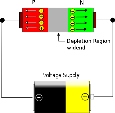 N
+
+
Depletion Region
widend
Voltage Supply
(+)
0000
P.
