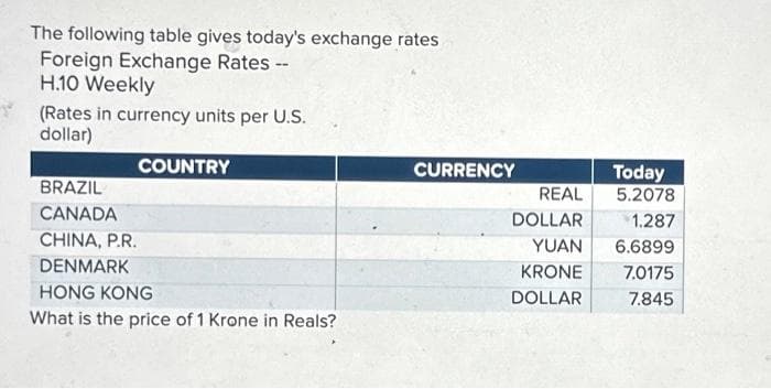 The following table gives today's exchange rates
Foreign Exchange Rates --
H.10 Weekly
(Rates in currency units per U.S.
dollar)
COUNTRY
BRAZIL
CANADA
CHINA, P.R.
DENMARK
HONG KONG
What is the price of 1 Krone in Reals?
CURRENCY
REAL
DOLLAR
YUAN
KRONE
DOLLAR
Today
5.2078
1.287
6.6899
7.0175
7.845