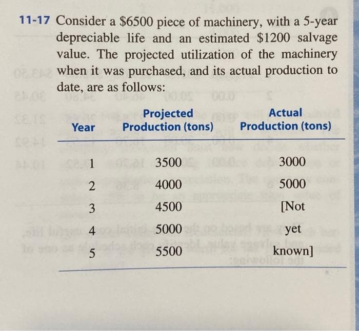 11-17 Consider a $6500 piece of machinery, with a 5-year
depreciable life and an estimated $1200 salvage
value. The projected utilization of the machinery
when it was purchased, and its actual production to
date, are as follows:
Year
1
2
3
45
Projected
Production (tons)
3500
4000
4500
5000
5500
Actual
Production (tons)
3000
5000
[Not
yet
known]