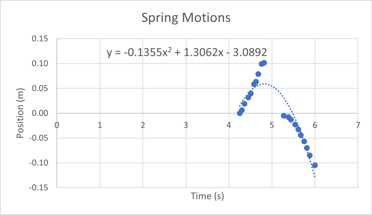 Position (m)
0.15
0.10
0.05
0.00
-0.05
-0.10
-0.15
1
Spring Motions
y = -0.1355x² + 1.3062x - 3.0892
2
3
Time (s)
+
LO
5
7