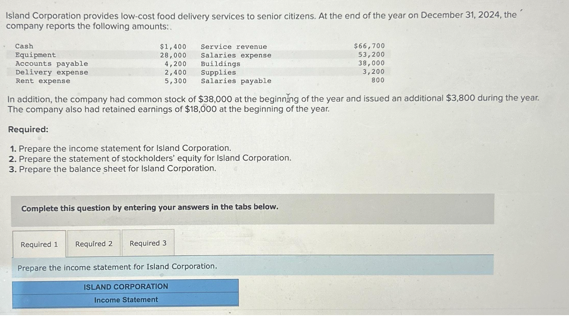 Island Corporation provides low-cost food delivery services to senior citizens. At the end of the year on December 31, 2024, the
company reports the following amounts:.
Cash
Equipment
Accounts payable
Delivery expense
Rent expense
$1,400
28,000
4,200
2,400
5,300
Required 1
Service revenue
Salaries expense
Buildings
Supplies
Salaries payable
In addition, the company had common stock of $38,000 at the beginning of the year and issued an additional $3,800 during the year.
The company also had retained earnings of $18,000 at the beginning of the year.
Required:
1. Prepare the income statement for Island Corporation.
2. Prepare the statement of stockholders' equity for Island Corporation.
3. Prepare the balance sheet for Island Corporation.
Complete this question by entering your answers in the tabs below.
Required 2 Required 3
$66,700
53,200
38,000
3,200
800
Prepare the income statement for Island Corporation.
ISLAND CORPORATION
Income Statement