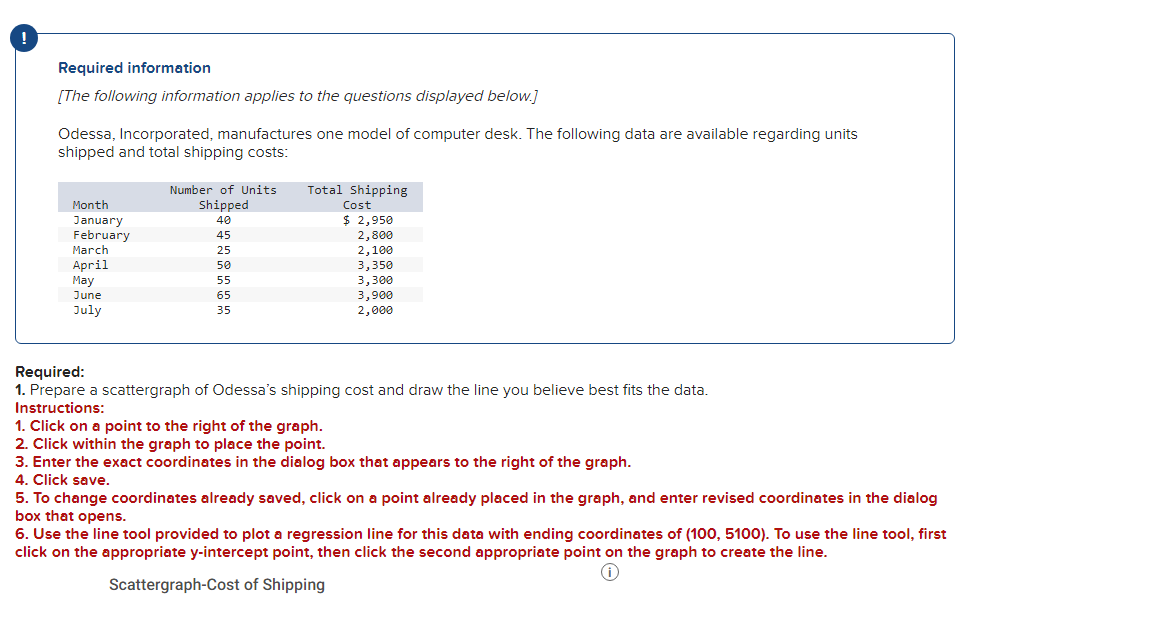 Required information
[The following information applies to the questions displayed below.]
Odessa, Incorporated, manufactures one model of computer desk. The following data are available regarding units
shipped and total shipping costs:
Month
January
February
March
April
May
June
July
Number of Units Total Shipping
Shipped
40
45
25
50
55
65
35
Cost
$ 2,950
2,800
2,100
3,350
3,300
3,900
2,000
Required:
1. Prepare a scattergraph of Odessa's shipping cost and draw the line you believe best fits the data.
Instructions:
1. Click on a point to the right of the graph.
2. Click within the graph to place the point.
3. Enter the exact coordinates in the dialog box that appears to the right of the graph.
4. Click save.
5. To change coordinates already saved, click on a point already placed in the graph, and enter revised coordinates in the dialog
box that opens.
6. Use the line tool provided to plot a regression line for this data with ending coordinates of (100, 5100). To use the line tool, first
click on the appropriate y-intercept point, then click the second appropriate point on the graph to create the line.
Scattergraph-Cost of Shipping