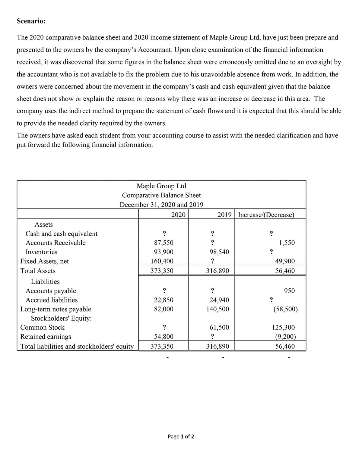 Scenario:
The 2020 comparative balance sheet and 2020 income statement of Maple Group Ltd, have just been
prepare
and
presented to the owners by the company's Accountant. Upon close examination of the financial information
received, it was discovered that some figures in the balance sheet were erroneously omitted due to an oversight by
the accountant who is not available to fix the problem due to his unavoidable absence from work. In addition, the
owners were concerned about the movement in the company's cash and cash equivalent given that the balance
sheet does not show or explain the reason or reasons why there was an increase or decrease in this area. The
company uses the indirect method to prepare the statement of cash flows and it is expected that this should be able
to provide the needed clarity required by the owners.
The owners have asked each student from your accounting course to assist with the needed clarification and have
put forward the following financial information.
Maple Group Ltd
Comparative Balance Sheet
December 31, 2020 and 2019
2020
2019 | Increase/(Decrease)
Assets
Cash and cash equivalent
?
Accounts Receivable
87,550
?
1,550
Inventories
93,900
98,540
?
160,400
373,350
Fixed Assets, net
?
49,900
56,460
Total Assets
316,890
Liabilities
Accounts payable
950
Accrued liabilities
22,850
24,940
?
Long-term notes payable
Stockholders' Equity:
82,000
140,500
(58,500)
Common Stock
61,500
125,300
Retained earnings
54,800
(9,200)
Total liabilities and stockholders' equity
373,350
316,890
56,460
Page 1 of 2
