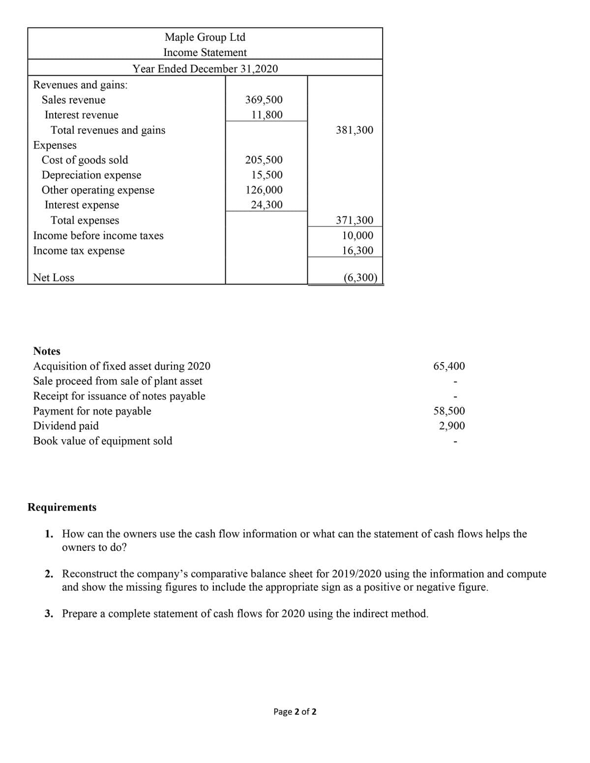 Maple Group Ltd
Income Statement
Year Ended December 31,2020
Revenues and gains:
Sales revenue
369,500
Interest revenue
11,800
Total revenues and gains
381,300
Expenses
Cost of goods sold
Depreciation expense
Other operating expense
205,500
15,500
126,000
Interest expense
24,300
Total expenses
371,300
Income before income taxes
10,000
Income tax expense
16,300
Net Loss
(6,300)
Notes
Acquisition of fixed asset during 2020
Sale proceed from sale of plant asset
Receipt for issuance of notes payable
Payment for note payable
Dividend paid
Book value of equipment sold
65,400
58,500
2,900
Requirements
1. How can the owners use the cash flow information or what can the statement of cash flows helps the
owners to do?
2. Reconstruct the company's comparative balance sheet for 2019/2020 using the information and compute
and show the missing figures to include the appropriate sign as a positive or negative figure.
3. Prepare a complete statement of cash flows for 2020 using the indirect method.
Page 2 of 2
