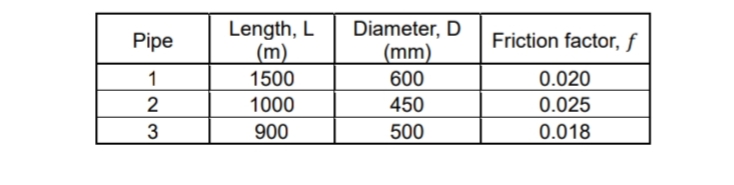 Length, L
(m)
1500
Diameter, D
|(mm)
Pipe
Friction factor, f
1
600
0.020
1000
450
0.025
900
500
0.018
