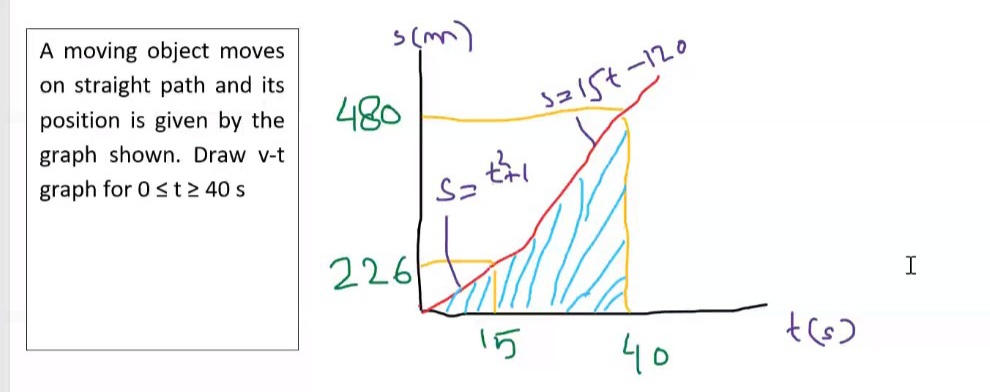 s(m)
A moving object moves
on straight path and its
position is given by the
480
graph shown. Draw v-t
graph for 0st > 40 s
226
15
40
