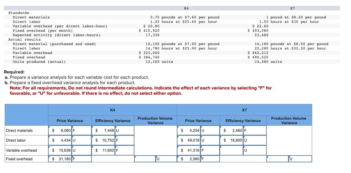 Standards
Direct materials.
Direct labor
Variable overhead (per direct labor-hour)
Fixed overhead (per month)
Expected activity (direct labor-hours)
Actual results.
Direct material (purchased and used)
Direct labor
Variable overhead
Fixed overhead
Units produced (actual)
Direct materials
Direct labor
Variable overhead
Fixed overhead
$
6,060 F
4,434 U
$ 15,636 U
$ 31,180 F
Price Variance
$
K4
Efficiency Variance
Required:
a. Prepare a variance analysis for each variable cost for each product.
b. Prepare a fixed overhead variance analysis for each product.
Note: For all requirements, Do not round intermediate calculations. Indicate the effect of each variance by selecting "F" for
favorable, or "U" for unfavorable. If there is no effect, do not select either option.
$ 7,448 U
$
10,752 F
$ 11,650 F
0.75 pounds at $7.60 per pound
1.25 hours at $25.60 per hour
$ 20.80
$ 415,920
17,330
10,100 pounds at $7.00 per pound
14,780 hours at $25.90 per hour
$ 323,060
$ 384,740
12,160 units
K4
Production Volume
Variance
U
$
Price Variance
4,254 U
$ 49,016 U
$ 41,316 F
$
2,560 F
X7
$
2,460 F
$ 16,800 U
1 pound at $8.20 per pound
1.50 hours at $30 per hour.
$ 22.60
$493,080
23,480
U
Efficiency Variance
X7
14,180 pounds at $8.50 per pound
22,280 hours at $32.20 per hour.
$ 462,212
$ 490,520
14,480 units
Production Volume
Variance
U