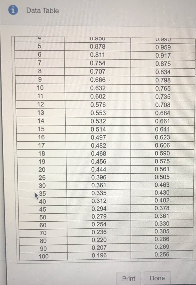 Data Table
0.950
0.990
0.878
0.959
6.
0.811
0.917
0.754
0.875
8
0.707
0.834
9.
0.666
0.798
10
0.632
0.765
11
0.602
0.735
12
0.576
0.708
13
0.553
0.684
14
0.532
0.661
15
0.514
0.641
16
0.497
0.623
17
0.482
0.606
18
0.468
0.590
19
0.456
0.575
20
0.444
0.561
25
0.396
0.505
30
0.361
0.463
35
0.335
0.430
40
0.312
0.402
45
0.294
0.378
50
0.279
0.361
60
0.254
0.330
70
0.236
0.305
80
0.220
0.286
90
0.207
0.269
100
0.196
0.256
Print
Done
