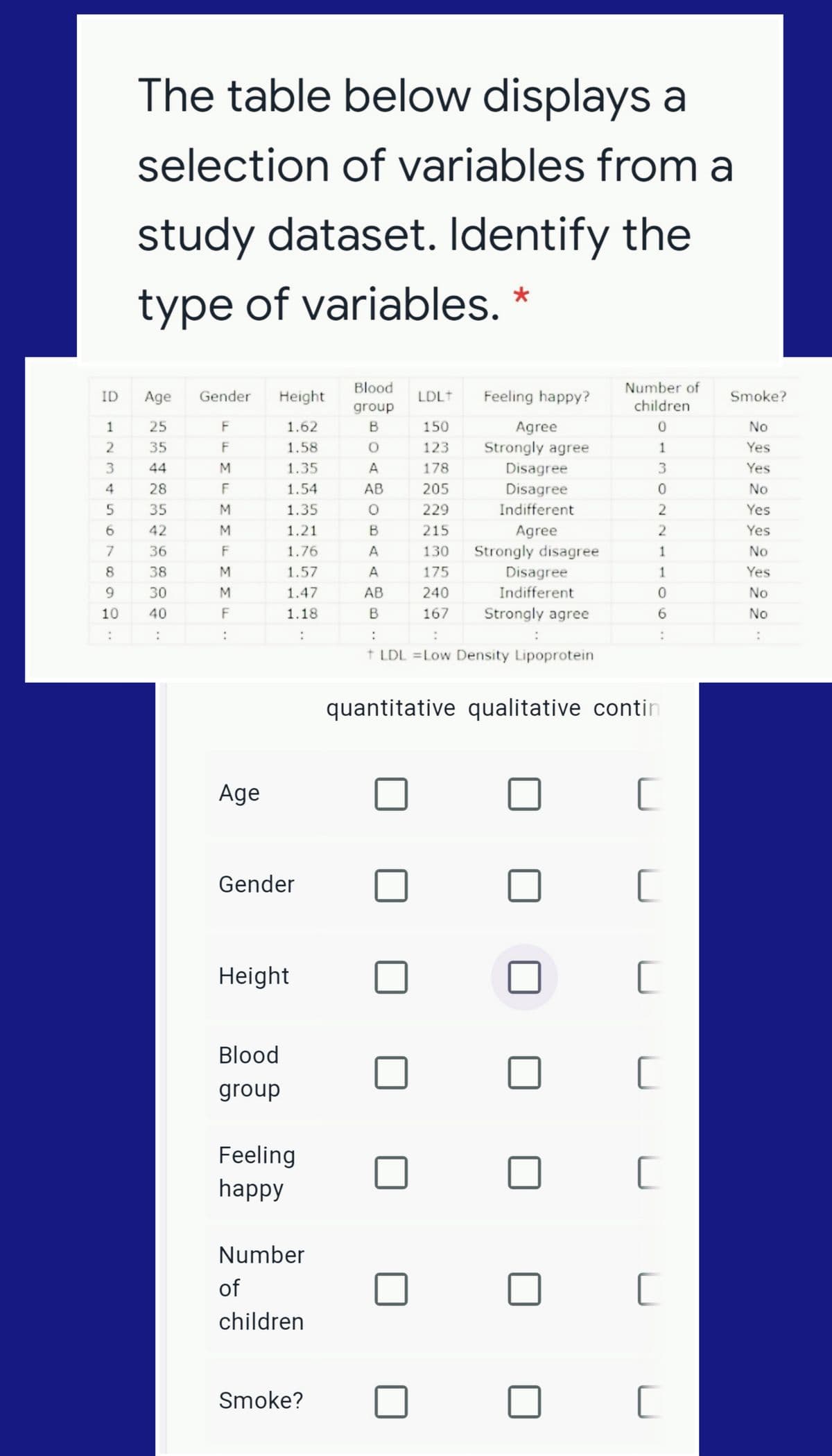 The table below displays a
selection of variables from a
study dataset. Identify the
type of variables.
Blood
Number of
ID
Age
Gender
Height
LDL†
Feeling happy?
Smoke?
group
children
25
F
1.62
150
Agree
Strongly agree
1
No
2
35
F
1.58
123
1
Yes
44
1.35
A
178
Disagree
3
Yes
4
28
1.54
AB
205
Disagree
No
5
35
M
1.35
229
Indifferent
2
Yes
6.
Agree
Strongly disagree
Disagree
42
1.21
B
215
2
Yes
7
36
F
1.76
A
130
1
No
8
38
M
1.57
A
175
1
Yes
9.
30
M
1.47
AB
240
Indifferent
No
10
40
F
1.18
167
Strongly agree
No
† LDL =Low Density Lipoprotein
quantitative qualitative contin
Age
Gender
[
Height
[
Blood
[
group
Feeling
happy
[
Number
of
children
Smoke?
[
..
