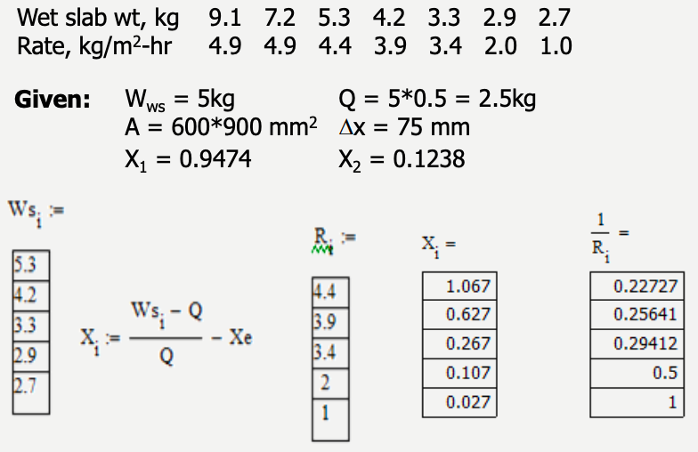 Wet slab wt, kg
Rate, kg/m²-hr
Ws;
Given: Wws = 5kg
WS
A = 600*900 mm² Ax = 75 mm
X₁ = 0.9474
X₂ = = 0.1238
5.3
4.2
3.3
2.9
2.7
دیا انا
J.
X₂
JI.
9.1 7.2 5.3 4.2 3.3 2.9 2.7
4.9 4.9 4.4 3.9 3.4 2.0 1.0
Ws; - Q
Q
Xe
4.4
3.9
3.4
942
Q = 5*0.5 = 2.5kg
1
X; =
1.067
0.627
0.267
0.107
0.027
R.
0.22727
0.25641
0.29412
0.5
1