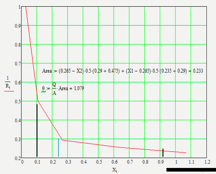 -
0.9
0.8
0.7
0.6
0.5
0.4
0.3
0.2
0
0.1
Area (0.265X2)-0.5-(0.29 + 0.475) + (X1-0.265)-0.5-(0.235 +0.29) = 0.233
Q
0
M
A
-Area = 1.079
0.2 0.3
0.4
0.5 0.6
X₁
0.7 0.8
0.9
1 1.1 1.2