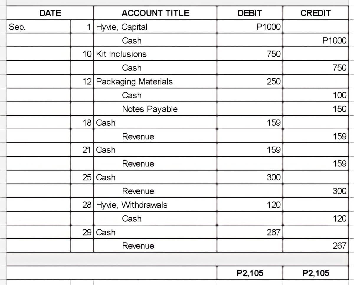 DATE
ACCOUNT TITLE
DEBIT
CREDIT
Sep.
1| Нyve, Capital
P1000
Cash
P1000
10 Kit Inclusions
750
Cash
750
12 Packaging Materials
250
Cash
100
Notes Payable
150
18 Cash
159
Revenue
159
21 Cash
159
Revenue
159
25 Cash
300
Revenue
300
28 Hyvie, Withdrawals
120
Cash
120
29 Cash
267
Revenue
267
P2,105
P2,105
