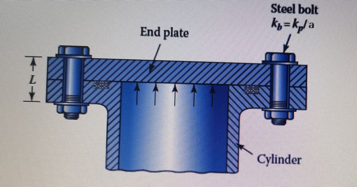 Steel bolt
Ky =kJ a
End plate
Cylinder
