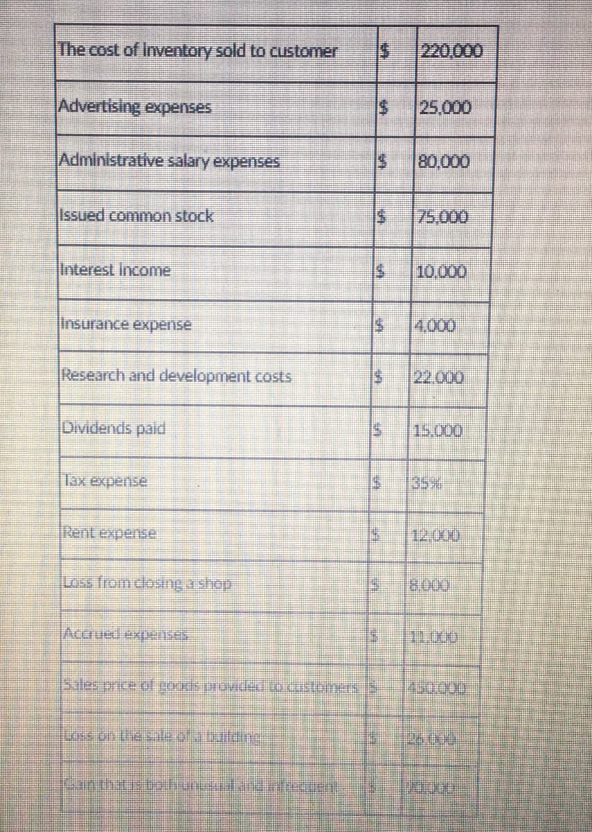 The cost of Inventory sold to Customer
220,000
Advertising expenses
25,000
Administrative salary expenses
80,000
Issued common stock
75,000
Interest Income
10,000
Insurance expense
4,000
Research and development costs
22.000
Dividends paid
15,000
lax expense
35%
Rent expense
12.000
doys e Busop s
Accrued expenses
11,000
[Sales price of poods provided to customers5
00000
toss on thele of a buldng
Can thats bothunusal.andmfrequent
90,000
%24
%24
%24
%24
%24
