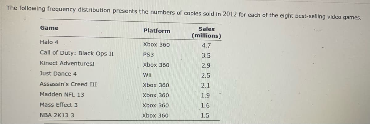 The following frequency distribution presents the numbers of coples sold in 2012 for each of the eight best-selling video games.
Game
Sales
(millions)
Platform
Halo 4
Xbox 360
4.7
Call of Duty: Black Ops II
PS3
3.5
Kinect Adventures!
Xbox 360
2.9
Just Dance 4
Wi
2.5
Assassin's Creed III
Xbox 360
2.1
Madden NFL 13
Xbox 360
1.9
Mass Effect 3
Xbox 360
1.6
NBA 2K13 3
Хbox 360
1.5
