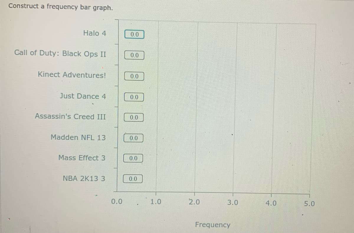 Construct a frequency bar graph.
Halo 4
0.0
Call of Duty: Black Ops II
0.0
Kinect Adventures!
0.0
Just Dance 4
0.0
Assassin's Creed III
0.0
Madden NFL 13
0.0
Mass Effect 3
0.0
NBA 2K13 3
0.0
0.0
1.0
2.0
3.0
4.0
5.0
Frequency
