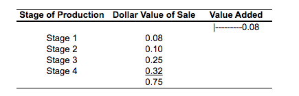 Stage of Production Dollar Value of Sale
Stage 1
Stage 2
Stage 3
Stage 4
0.08
0.10
0.25
0.32
0.75
Value Added
|----0.08