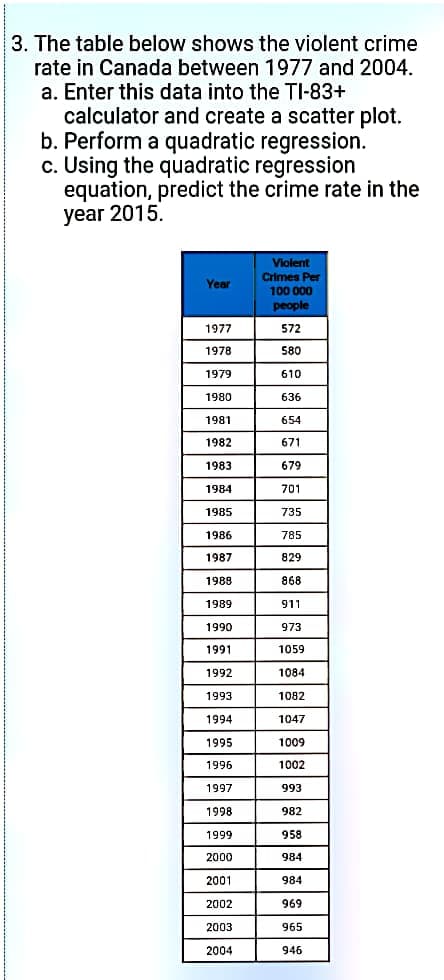 3. The table below shows the violent crime
rate in Canada between 1977 and 2004.
a. Enter this data into the TI-83+
calculator and create a scatter plot.
b. Perform a quadratic regression.
c. Using the quadratic regression
equation, predict the crime rate in the
year 2015.
Violent
Crimes Per
Year
100 000
people
1977
572
1978
580
1979
610
1980
636
1981
654
1982
671
1983
679
1984
701
1985
735
1986
785
1987
829
1988
868
1989
911
1990
973
1991
1059
1992
1084
1993
1082
1994
1047
1995
1009
1996
1002
1997
993
1998
982
1999
958
2000
984
2001
984
2002
969
2003
965
2004
946
