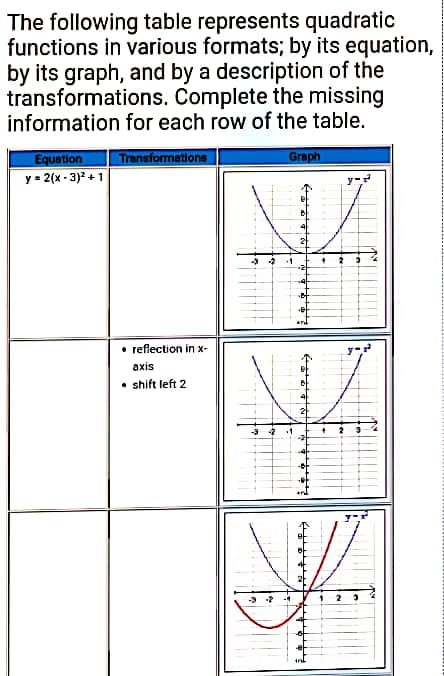 The following table represents quadratic
functions in various formats; by its equation,
by its graph, and by a description of the
transformations. Complete the missing
information for each row of the table.
Transformations
Graph
Equation
y = 2(x - 3)* + 1
•1
reflection in x-
axis
• shift left 2
2
2
