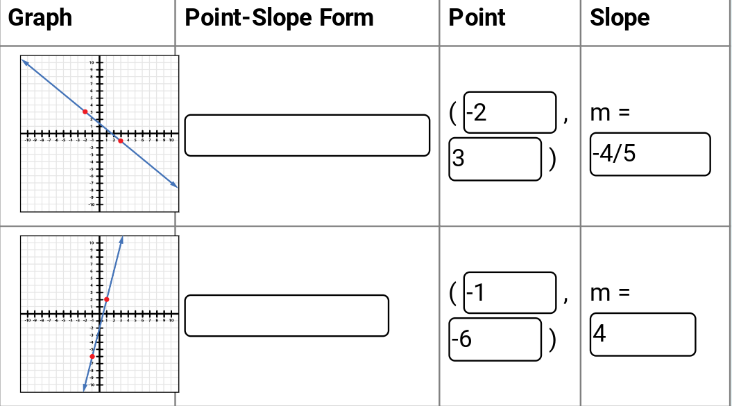 The image presents a table used for teaching the point-slope form of a linear equation. It includes graphs, points, and slopes arranged in rows. Here's a detailed description:

### Row 1:

- **Graph:** The first graph shows a downward-sloping line passing through two red points. This is on a Cartesian plane with a grid.
- **Point-Slope Form:** The space for the equation is left blank, to practice inserting values.
- **Point:** The coordinate for one of the points on the line is \((-2, 3)\).
- **Slope (m):** The slope of the line is \(m = -\frac{4}{5}\).

### Row 2:

- **Graph:** The second graph shows an upward-sloping line also passing through two red points, on a similar Cartesian grid.
- **Point-Slope Form:** Again, the space for the equation is left blank.
- **Point:** The coordinate for one of the points on the line is \((-1, -6)\).
- **Slope (m):** The slope of the line is \(m = 4\).

This table is designed to help students learn how to apply the point-slope form, which is used to write equations of lines in the format \(y - y_1 = m(x - x_1)\), where \((x_1, y_1)\) is a specific point on the line and \(m\) is the slope.