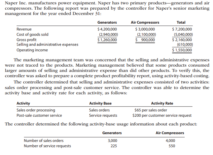 Naper Inc. manufactures power equipment. Naper has two primary products-generators and air
compressors. The following report was prepared by the controller for Naper's senior marketing
management for the year ended December 31:
Generators
Air Compressors
Total
$ 4,200,000
(2,940,000)
$ 1,260,000
$ 3,000,000
$ 7,200,000
(5,040,000)
$ 2,160,000
(610,000)
$ 1,550,000
Revenue
Cost of goods sold
Gross profit
Selling and administrative expenses
Operating income
(2,100,000)
$ 900,000
The marketing management team was concerned that the selling and administrative expenses
were not traced to the products. Marketing management believed that some products consumed
larger amounts of selling and administrative expense than did other products. To verify this, the
controller was asked to prepare a complete product profitability report, using activity-based costing.
The controller determined that selling and administrative expenses consisted of two activities:
sales order processing and post-sale customer service. The controller was able to determine the
activity base and activity rate for each activity, as follows:
Activity
Activity Base
Activity Rate
Sales order processing
Sales orders
$65 per sales order
$200 per customer service request
Post-sale customer service
Service requests
The controller determined the following activity-base usage information about each product:
Generators
Air Compressors
Number of sales orders
3,000
4,000
Number of service requests
225
550
