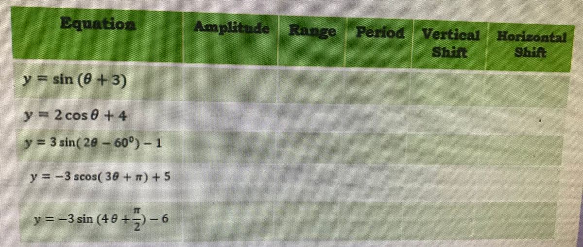 Equation
Amplitude Range Period
Vertical Horizontal
Shift
Shift
y sin (0+3)
y 2 cos e+4
y= 3 sin(20-60°)-1
y= -3 scos( 38+*) +5
y = -3 sin (40 +-)-6
-3 sin (48 +)
9.
