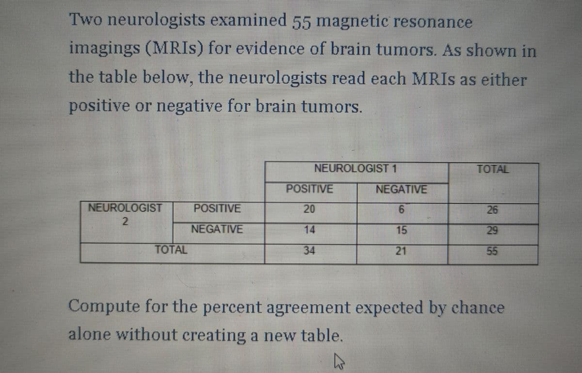 Two neurologists examined 55 magnetic resonance
imagings (MRIs) for evidence of brain tumors. As shown in
the table below, the neurologists read each MRIs as either
positive or negative for brain tumors.
NEUROLOGIST 1
TOTAL
POSITIVE
NEGATIVE
NEUROLOGIST
POSITIVE
20
6
26
2
NEGATIVE
15
29
TOTAL
34
21
55
Compute for the percent agreement expected by chance
alone without creating a new table.
4