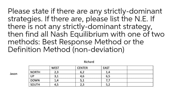 Please state if there are any strictly-dominant
strategies. If there are, please list the N.E. If
there is not any strictly-dominant strategy,
then find all Nash Equilibrium with one of two
methods: Best Response Method or the
Definition Method (non-deviation)
Richard
CENTER
6,2
4,6
WEST
EAST
NORTH
2,3
1,4
6,5
Jason
UP
3,1
DOWN
1,4
5,1
7,7
SOUTH
4,5
2,3
5,2
